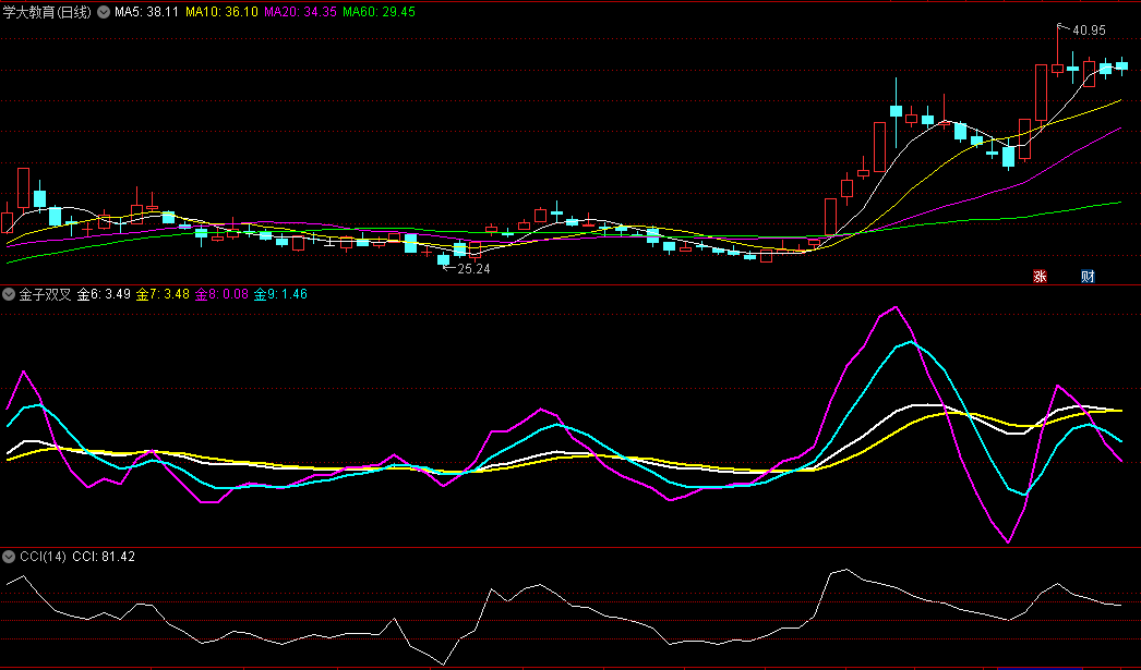 〖金子双叉〗副图指标 均线多头小平台整理 机会来了要抓住 通达信 源码