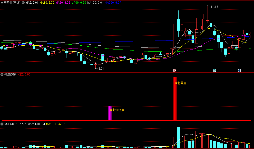 〖超级逆转〗副图/选股指标 做了起暴点的选股 选股无未来 通达信 源码