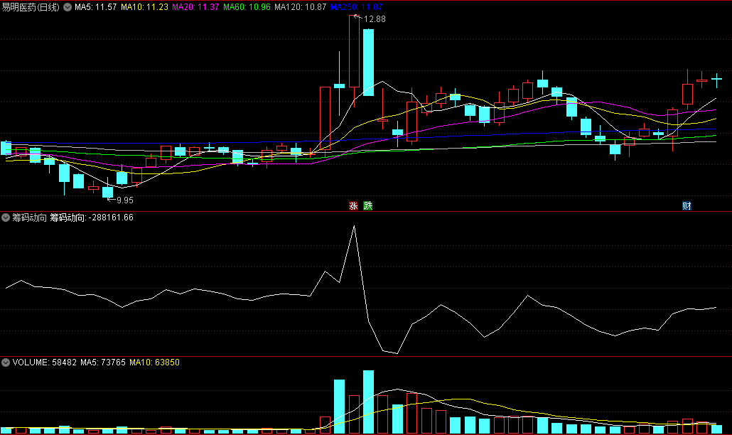 某财堂北斗老师的〖筹码动向〗副图指标 突破前峰筹码 macd/均线/九五至尊相互结合提高胜率 通达信 源码