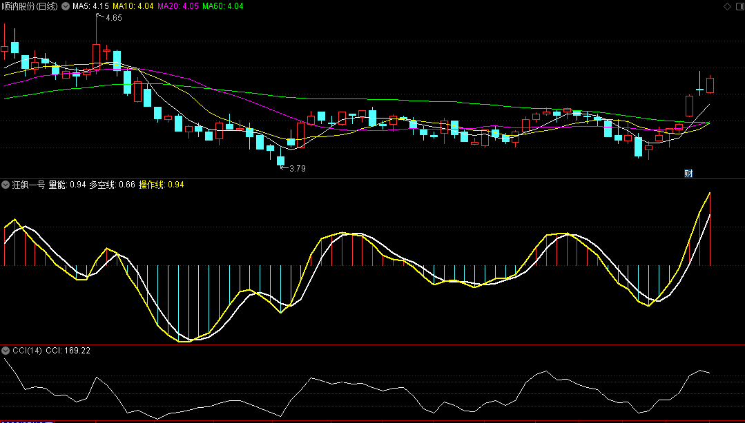 〖狂飙一号〗副图指标 多头平台回调后金叉 拥抱财富的首选 通达信 源码