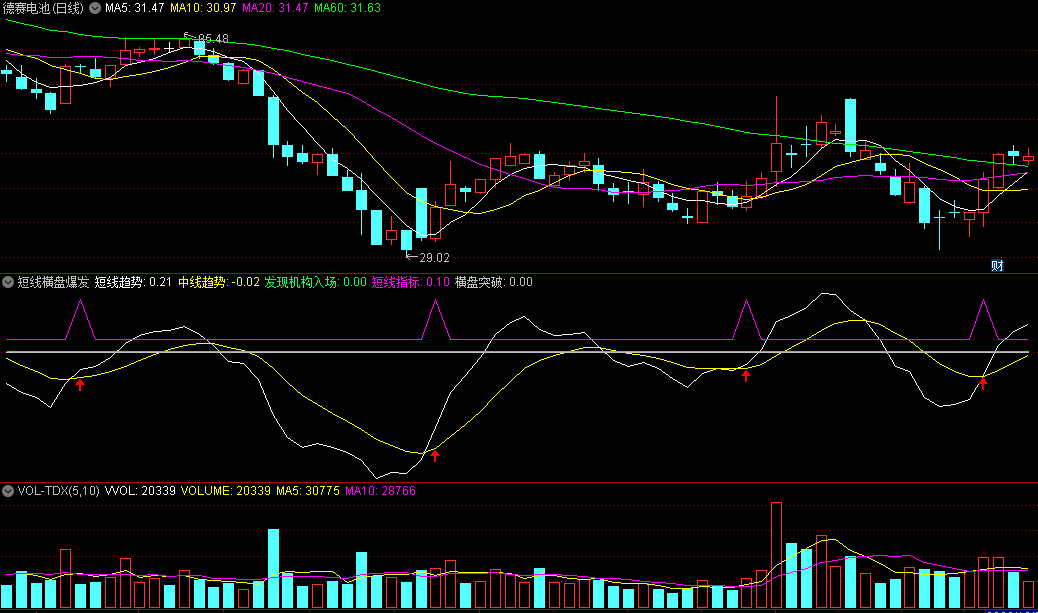 〖短线横盘爆发〗副图/选股指标 发现机构入场 横盘突破进 通达信 源码