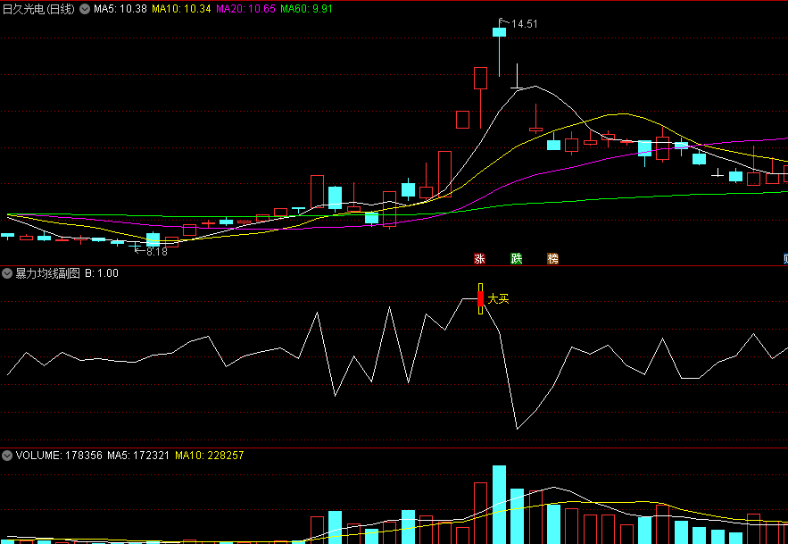 【海边技术系列】〖暴力均线〗副图/选股指标 找出有持续上行动力的票 无未来 通达信 源码