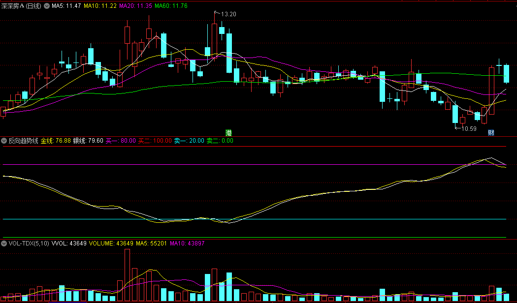 一款不可多得的〖反向趋势线〗副图指标 波段操作 抓大趋势 通达信 源码