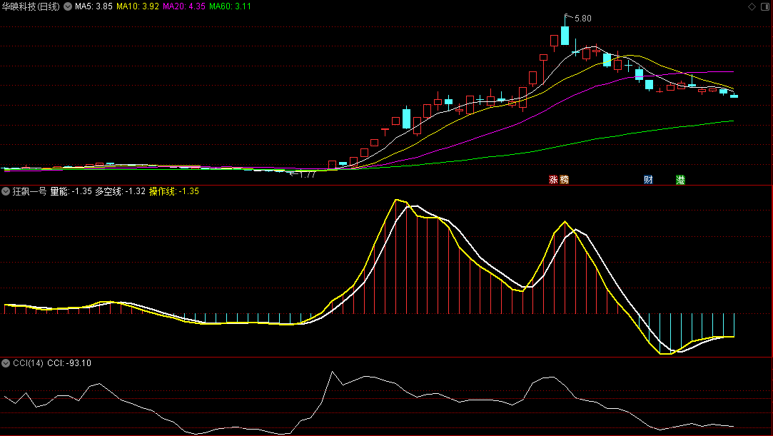 〖狂飙一号〗副图指标 多头平台回调后金叉 拥抱财富的首选 通达信 源码