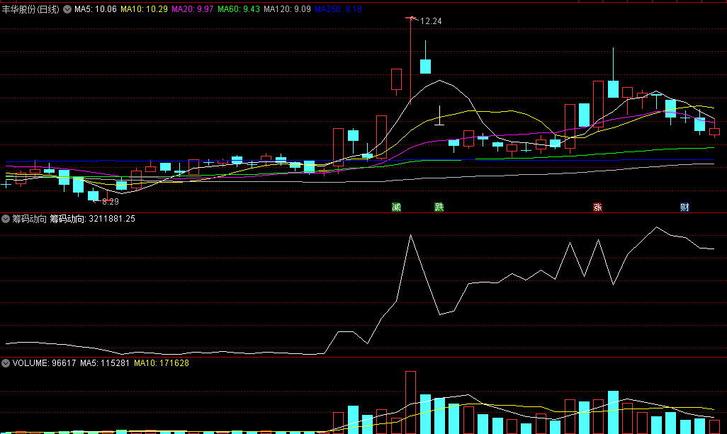 某财堂北斗老师的〖筹码动向〗副图指标 突破前峰筹码 macd/均线/九五至尊相互结合提高胜率 通达信 源码