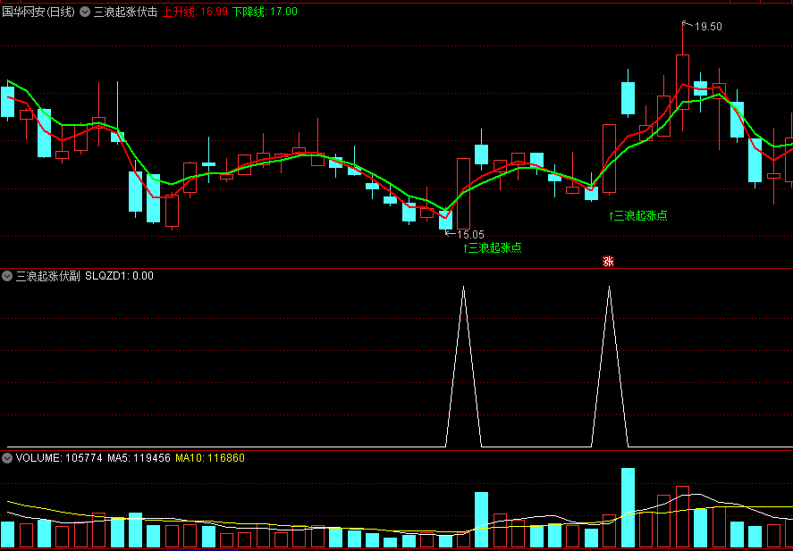 〖三浪起涨伏击点〗主图/副图/选股指标 选股数量多 结合热点板块操作 排除冷门股 通达信 源码