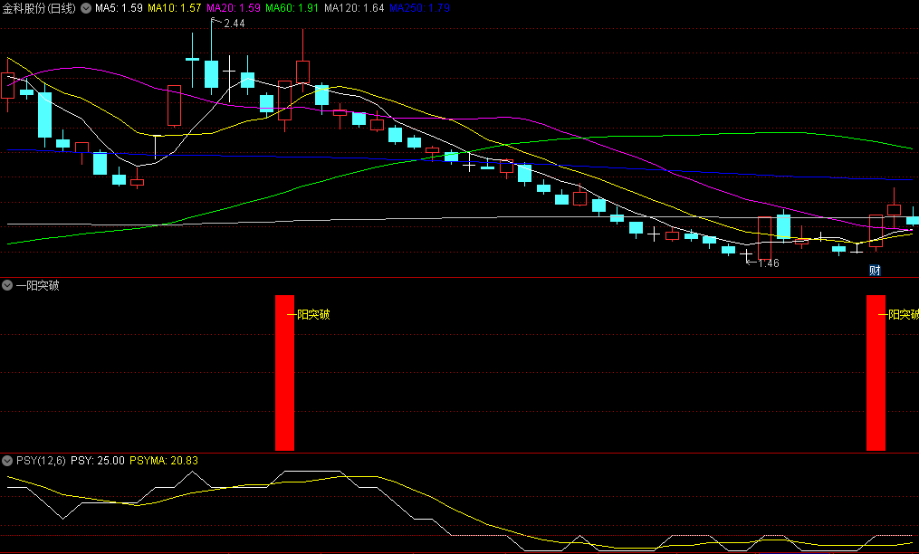 〖一阳突破〗副图/选股指标 一阳开路 一阳破奠定主升浪 手机电脑版 通达信 源码