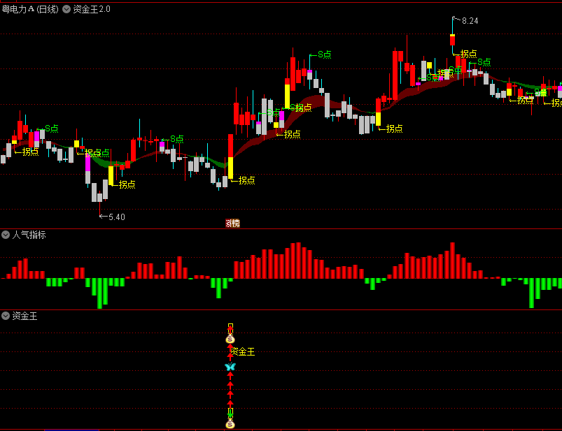 【涨停王者系列】〖资金王〗主图/副图/选股指标 高成功率 机构量化指标 出票少而精 通达信 源码