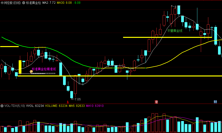 同花顺标准黄金柱副图指标 用量柱提示买卖的指标 量柱黄金 源码 效果图