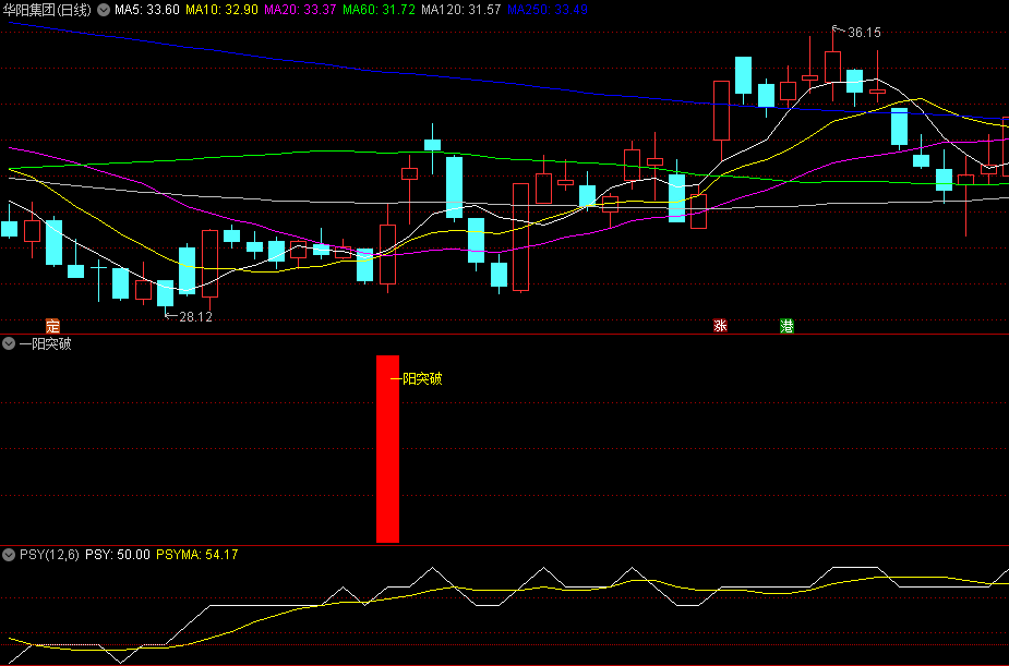 〖一阳突破〗副图/选股指标 一阳开路 一阳破奠定主升浪 手机电脑版 通达信 源码