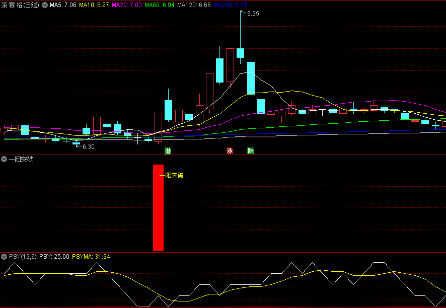 〖一阳突破〗副图/选股指标 一阳开路 一阳破奠定主升浪 手机电脑版 通达信 源码