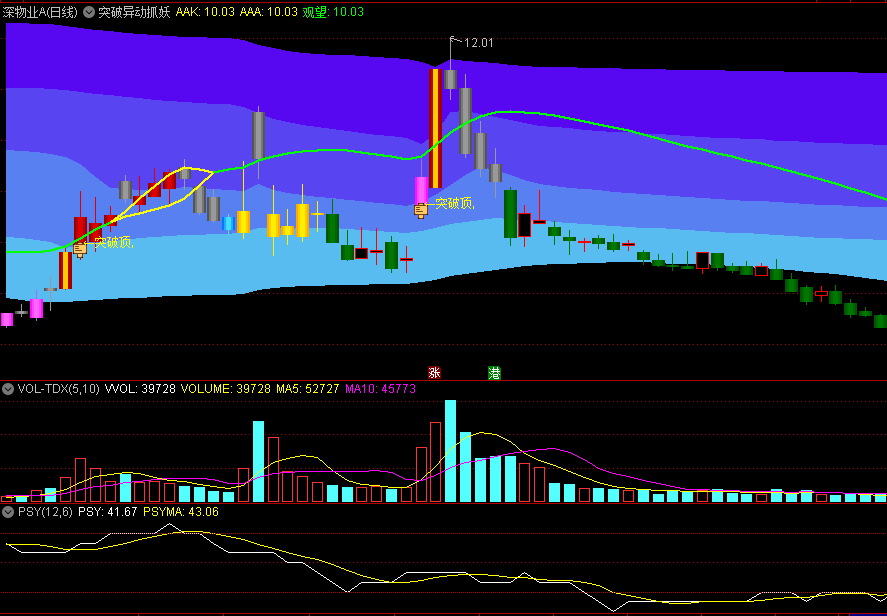 〖突破异动抓妖〗主图指标 突破顶之后上行区间打开 源码分享 通达信 源码