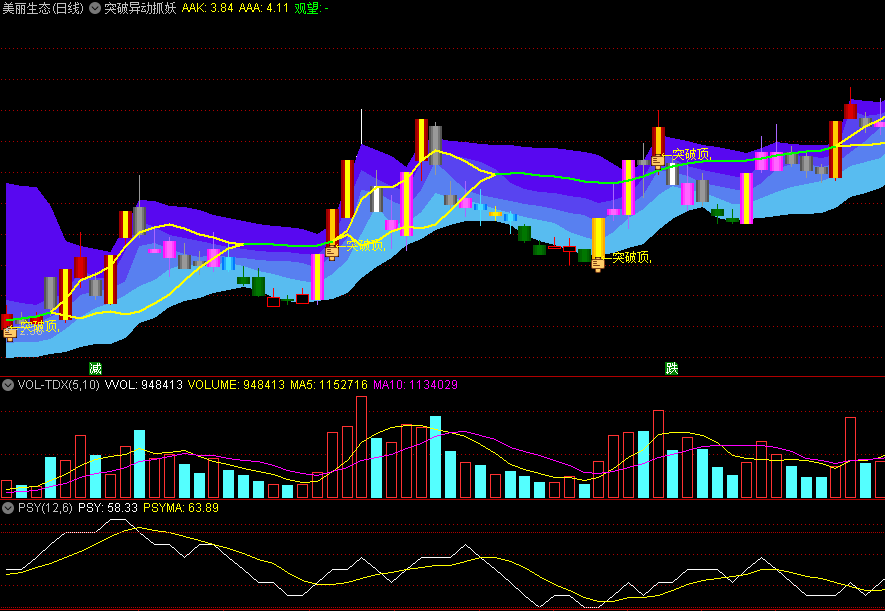 〖突破异动抓妖〗主图指标 突破顶之后上行区间打开 源码分享 通达信 源码