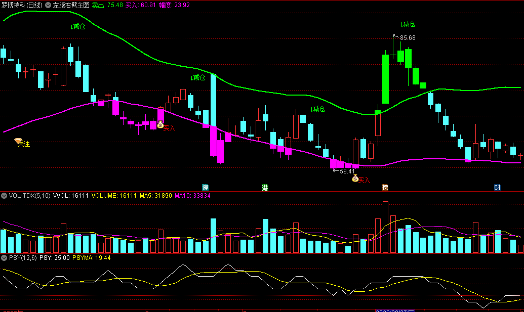 〖左膀右臂〗主图/选股指标 为左侧抄底关注 右侧建仓买入 通达信 源码