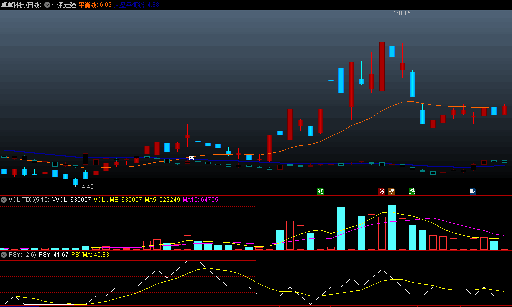 〖个股走强〗主图指标 出现盘字信号 平衡线向上 无未来 通达信 源码