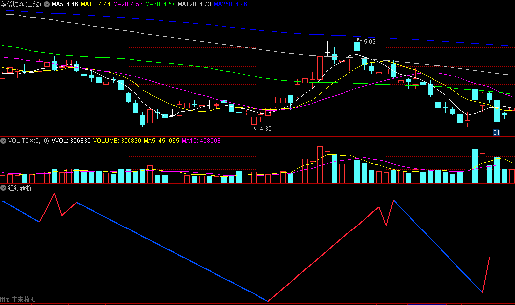 划线波段/红色做多蓝色做空的红绿转折副图公式