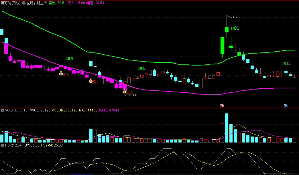 〖左膀右臂〗主图/选股指标 为左侧抄底关注 右侧建仓买入 通达信 源码
