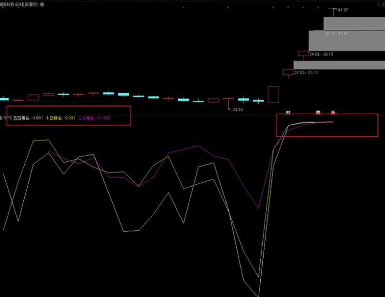 【吻雪技术指标】〖RPS排名〗优化版副图指标 个股排名副图 非加密 通达信 源码