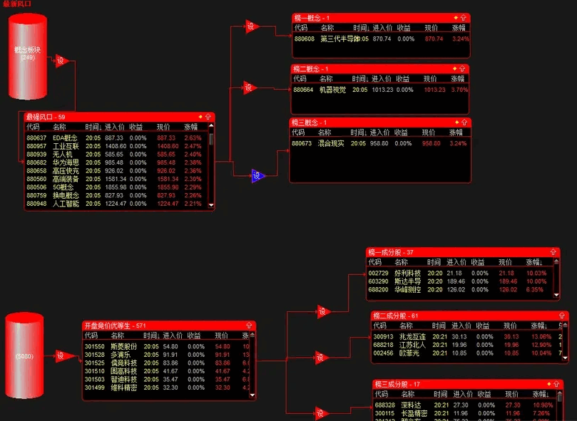 〖榜一概念〗指标 股票池竞价自动出热点板块及成分股的办法 通达信 源码