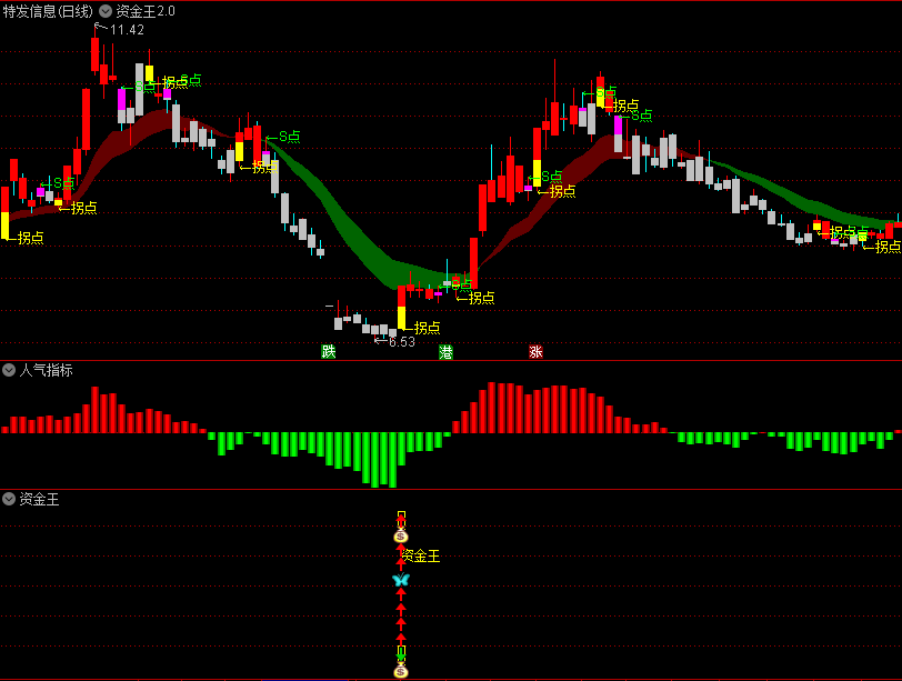 【涨停王者系列】〖资金王〗主图/副图/选股指标 高成功率 机构量化指标 出票少而精 通达信 源码