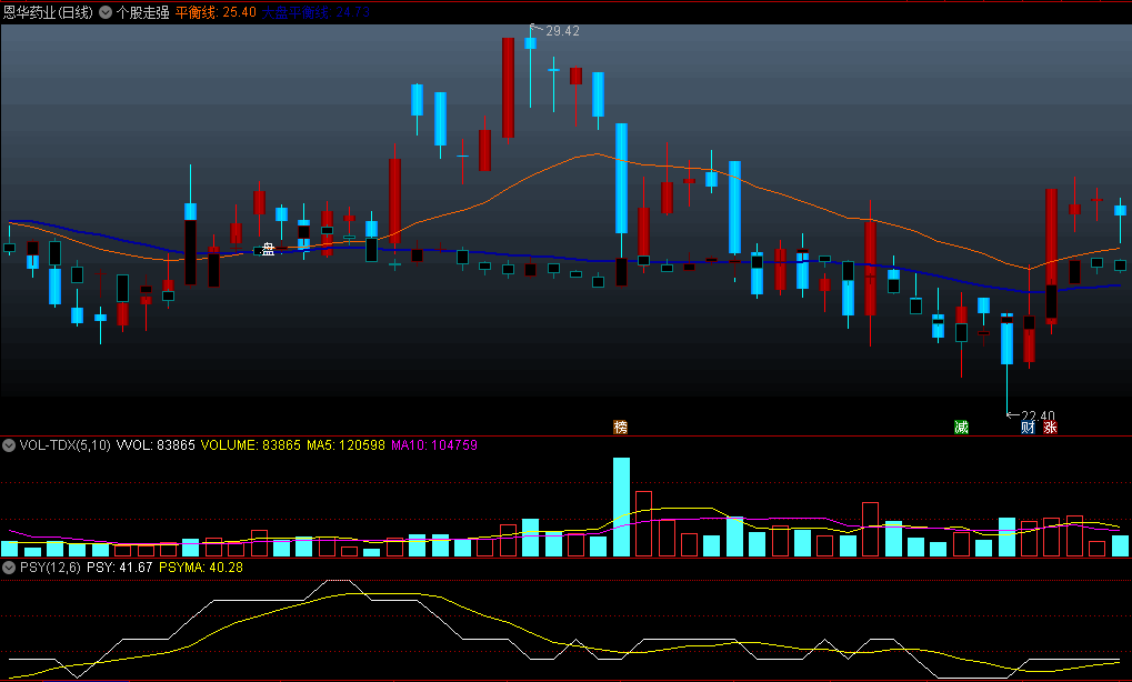 〖个股走强〗主图指标 出现盘字信号 平衡线向上 无未来 通达信 源码