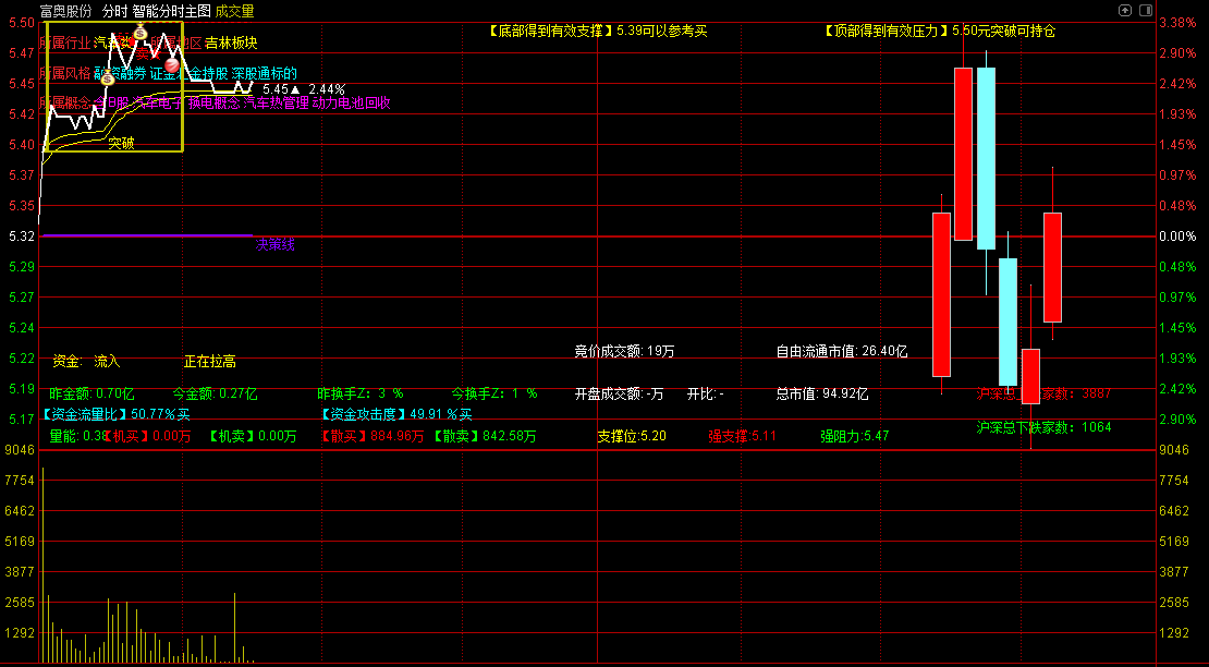 〖AI智能神龙分时〗主图指标 分时成交量吸货型/对倒型/拉升型/出货型 源码分享 通达信 源码