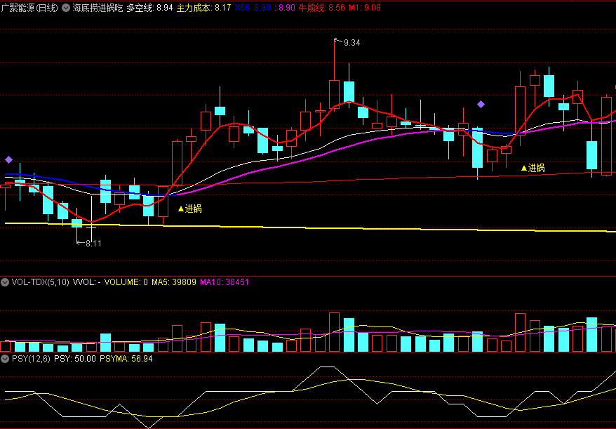 〖海底捞进锅吃〗主图指标 另外做了选股 进锅信号值得参考 通达信 源码
