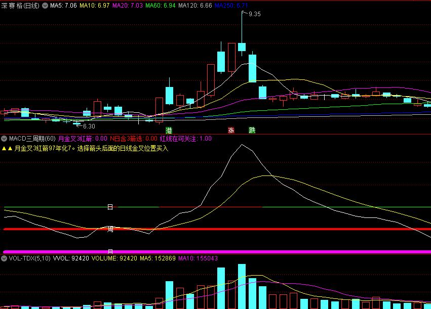 〖MACD三周期〗副图指标 抓强势妖股 品红色粗线强势 源码分享 通达信 源码