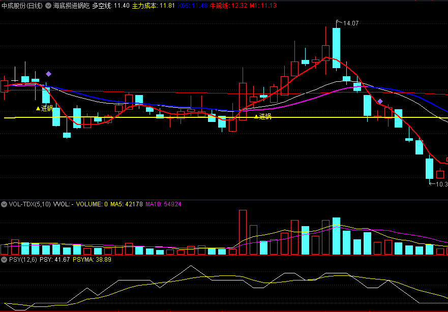 〖海底捞进锅吃〗主图指标 另外做了选股 进锅信号值得参考 通达信 源码