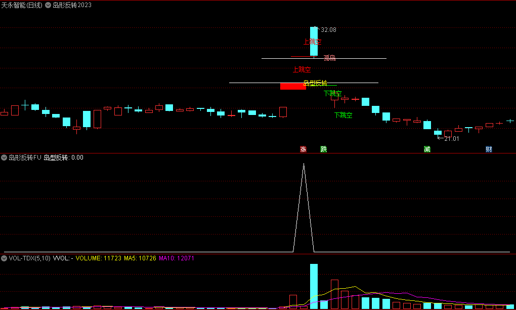 〖岛形反转2023〗主图/副图/选股指标 快速锚定 一目了然 上车机会 无未来 通达信 源码 