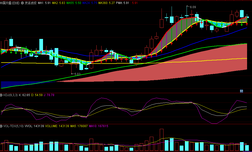 〖灵活波段〗主图指标 上穿生命线 可以持股待涨 附详细用法 通达信 源码