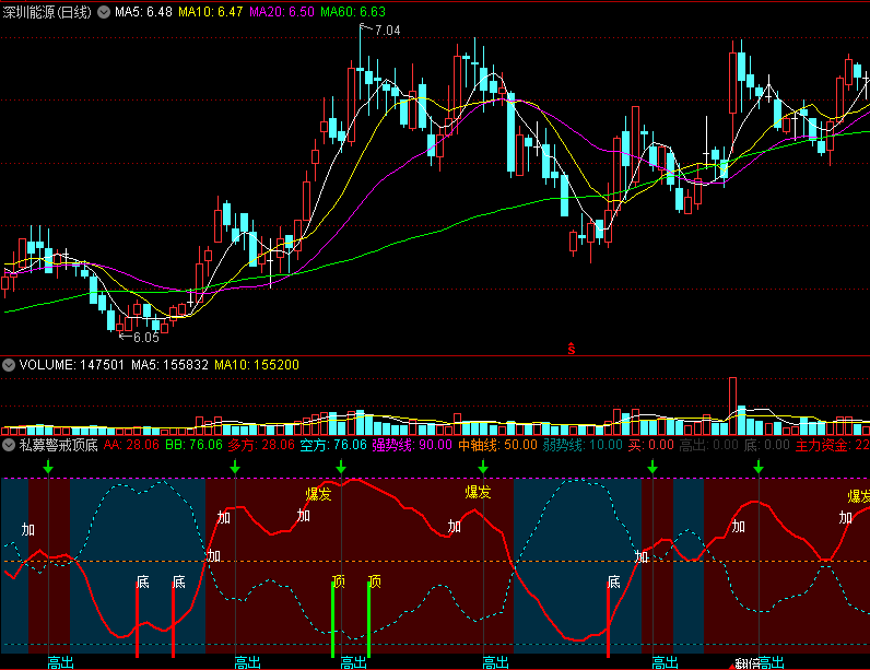 〖私募警戒顶底〗副图指标 超跌力度 趋势见底 通达信 源码