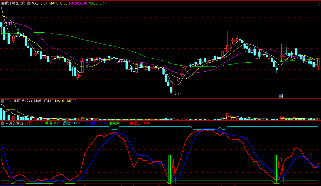〖末月的梦想〗副图指标 波段操作 底出击 注意顶 通达信 源码