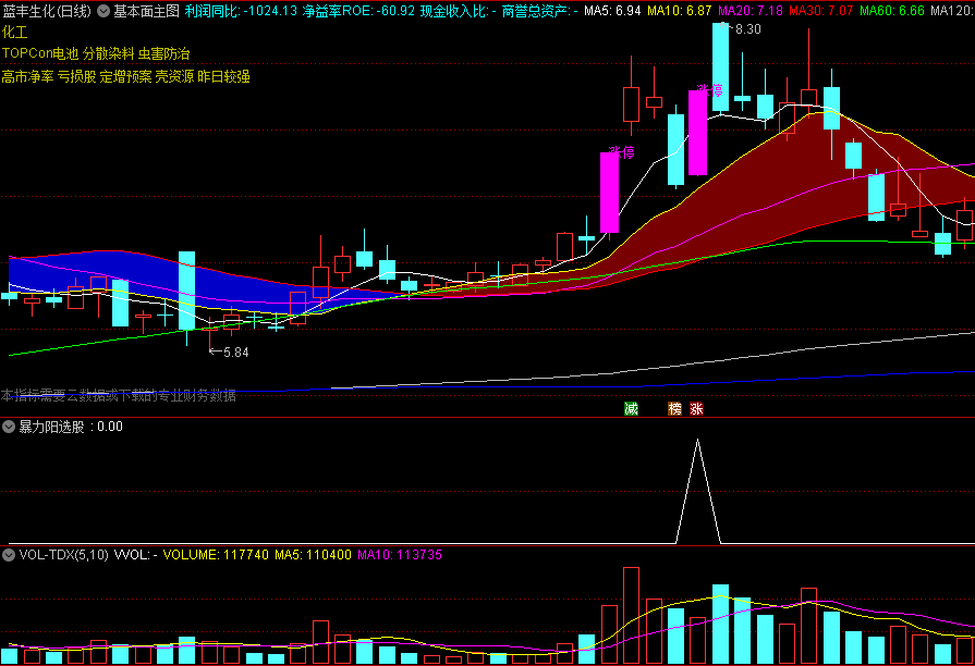 财某堂冯老师的〖暴力大阳〗主图/副图/选股指标 一阳穿多均线发散 高位的暴力大阳信号可以忽略 通达信 源码