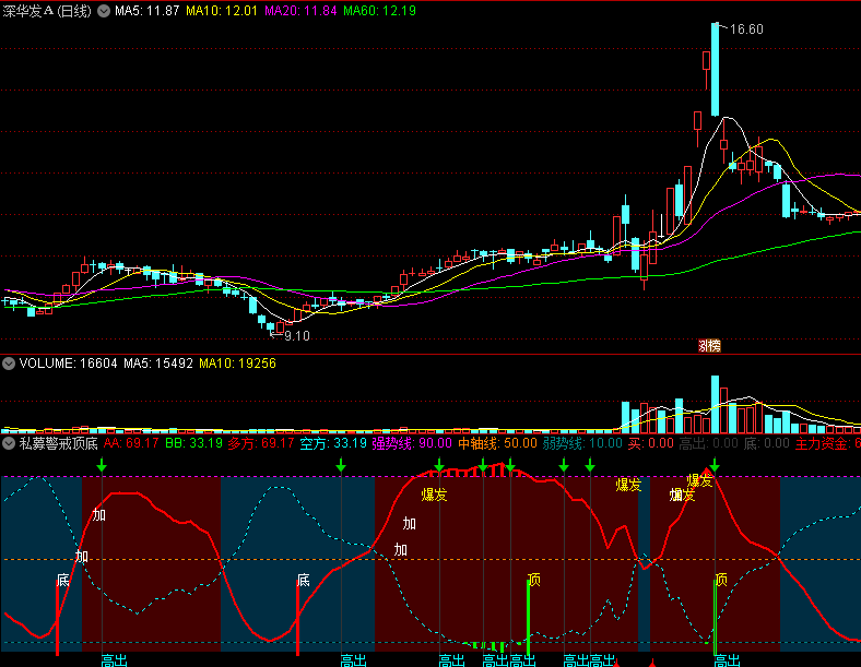 〖私募警戒顶底〗副图指标 超跌力度 趋势见底 通达信 源码
