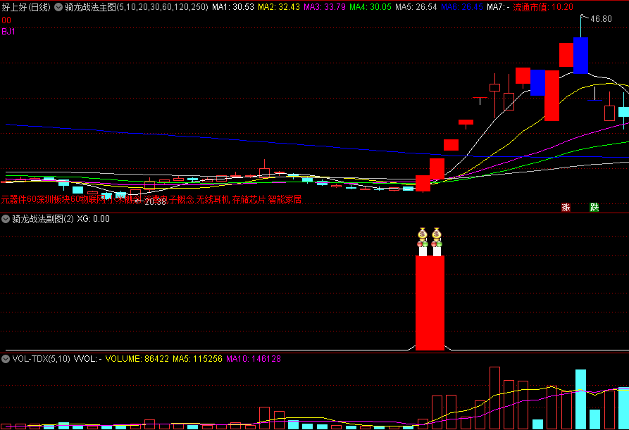 【涨停王者系列●精品】〖骑龙战法〗主图/副图/选股指标 首板涨停突破三个月以来的高点或底部涨停突破年线 通达信 源码