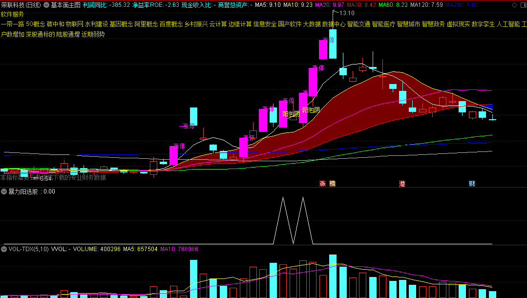 财某堂冯老师的〖暴力大阳〗主图/副图/选股指标 一阳穿多均线发散 高位的暴力大阳信号可以忽略 通达信 源码