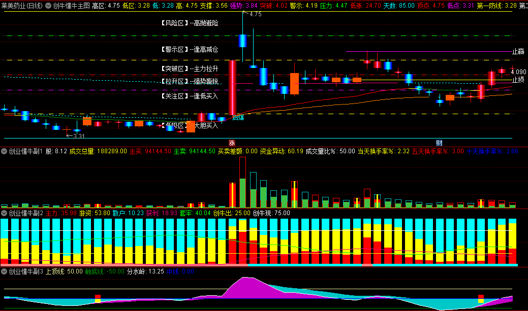 〖创业懂牛〗主图/副图/选股指标 选股范围为创业板 选股无未来 通达信 源码