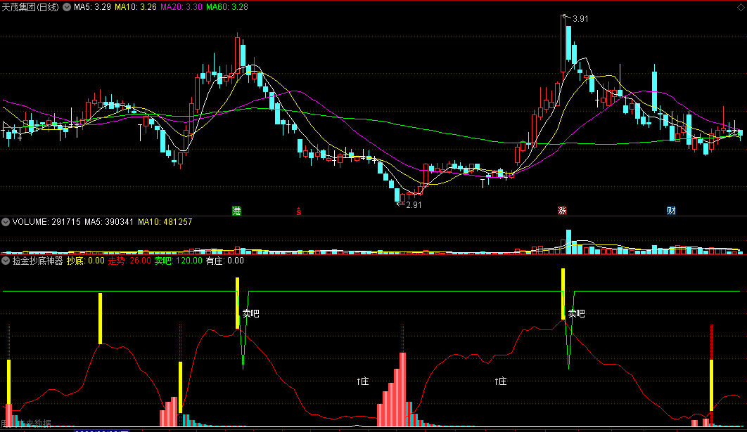 〖捡金抄底神器〗副图指标 短进参考 有划线未来 通达信 源码