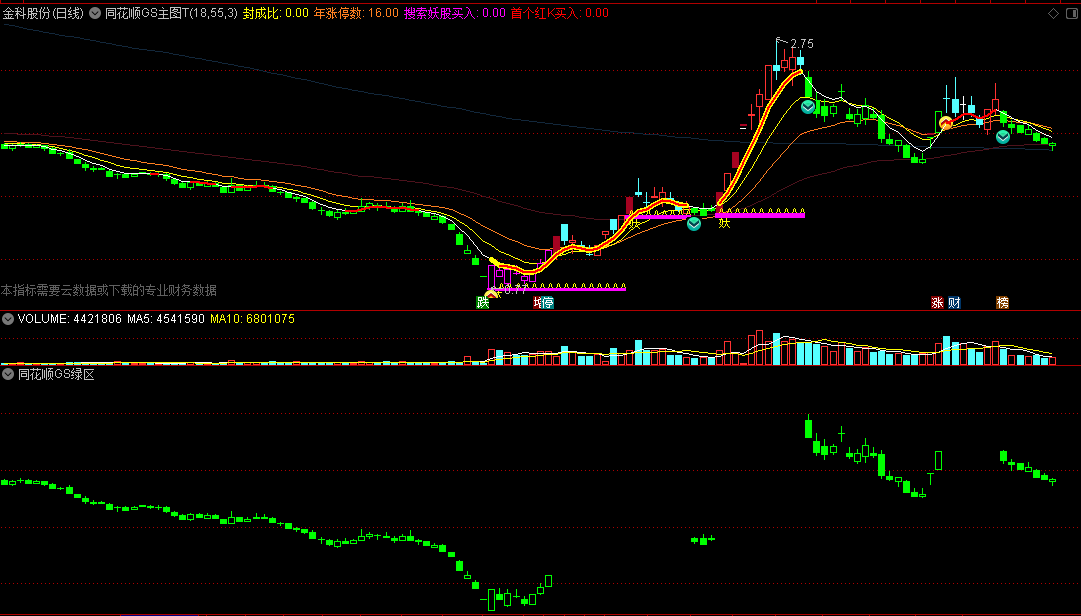 〖同花顺GS主图T〗主图指标 改进出“妖” 卖点提前 通达信 源码