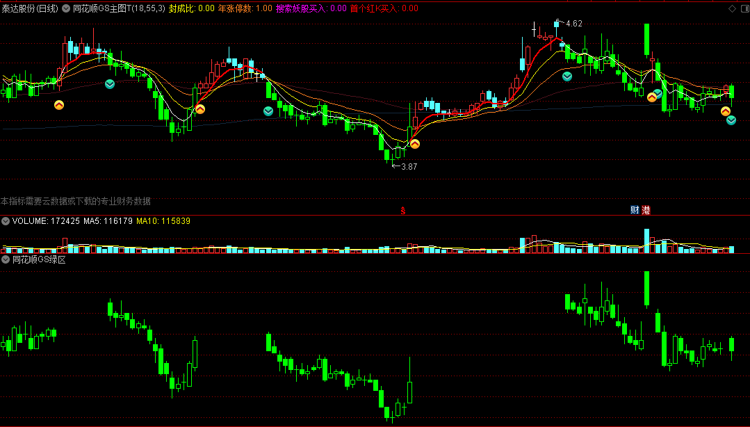 〖同花顺GS主图T〗主图指标 改进出“妖” 卖点提前 通达信 源码