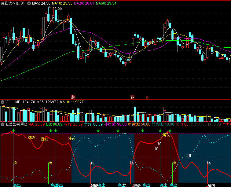 〖私募警戒顶底〗副图指标 超跌力度 趋势见底 通达信 源码