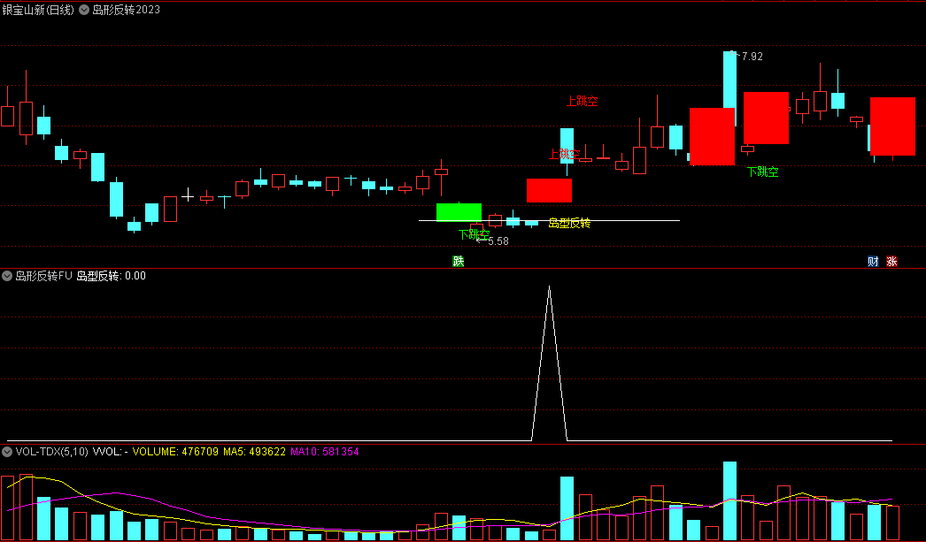 〖岛形反转2023〗主图/副图/选股指标 快速锚定 一目了然 上车机会 无未来 通达信 源码 