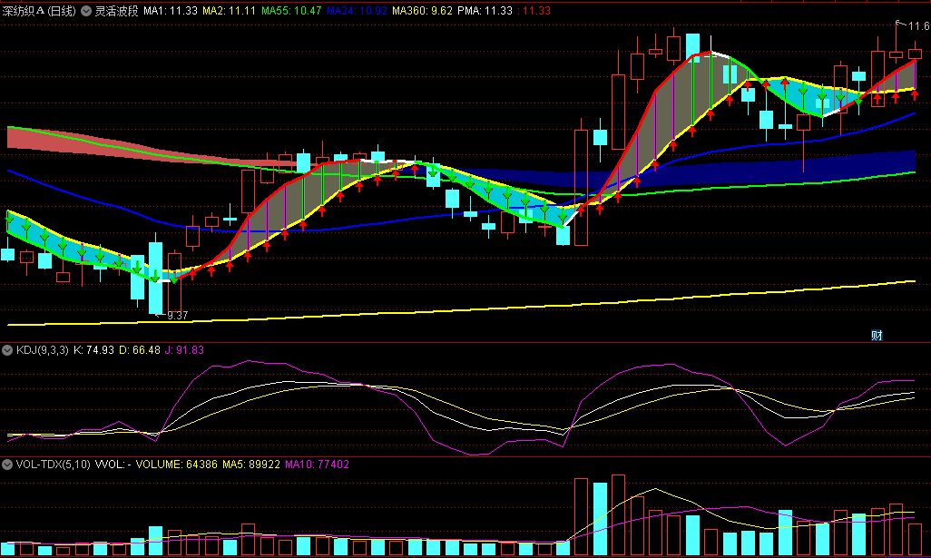 〖灵活波段〗主图指标 上穿生命线 可以持股待涨 附详细用法 通达信 源码
