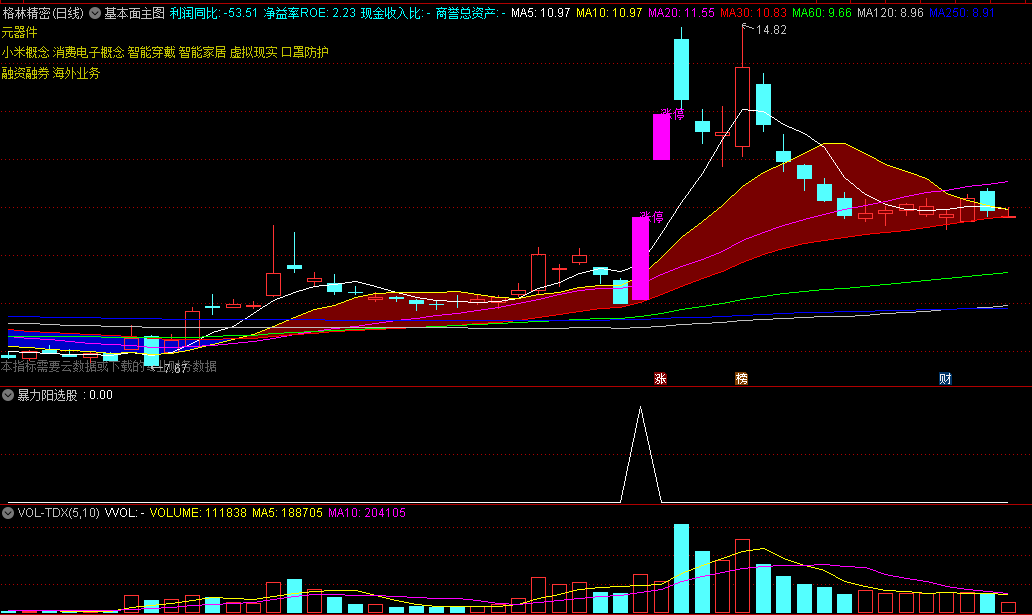 财某堂冯老师的〖暴力大阳〗主图/副图/选股指标 一阳穿多均线发散 高位的暴力大阳信号可以忽略 通达信 源码