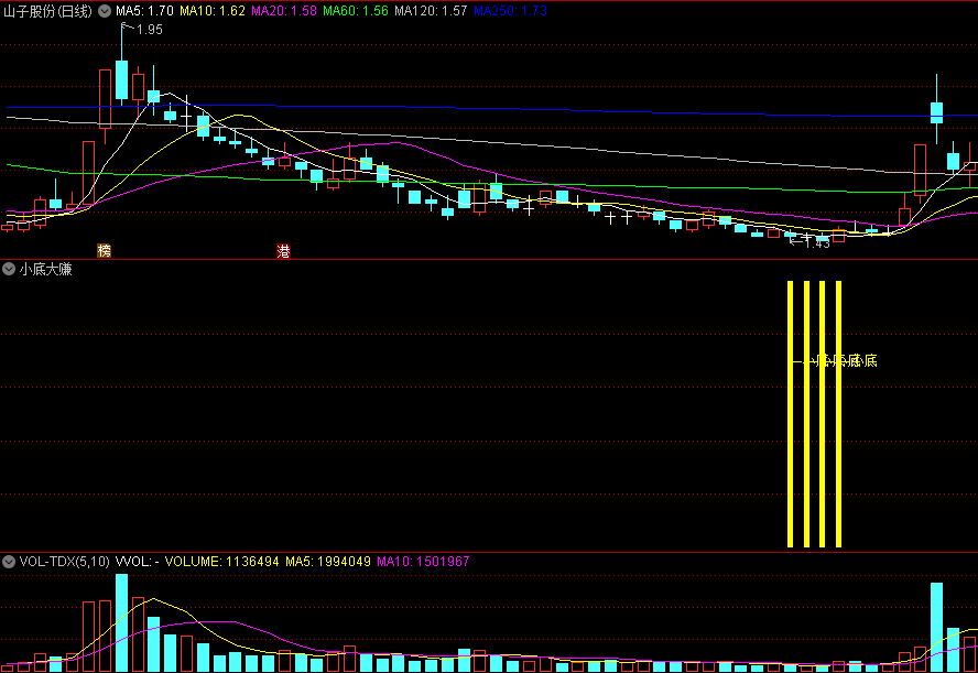 〖小底大赚〗副图/选股指标 股价触底抄底信号安全性较高 有很大的上升空间 通达信 源码