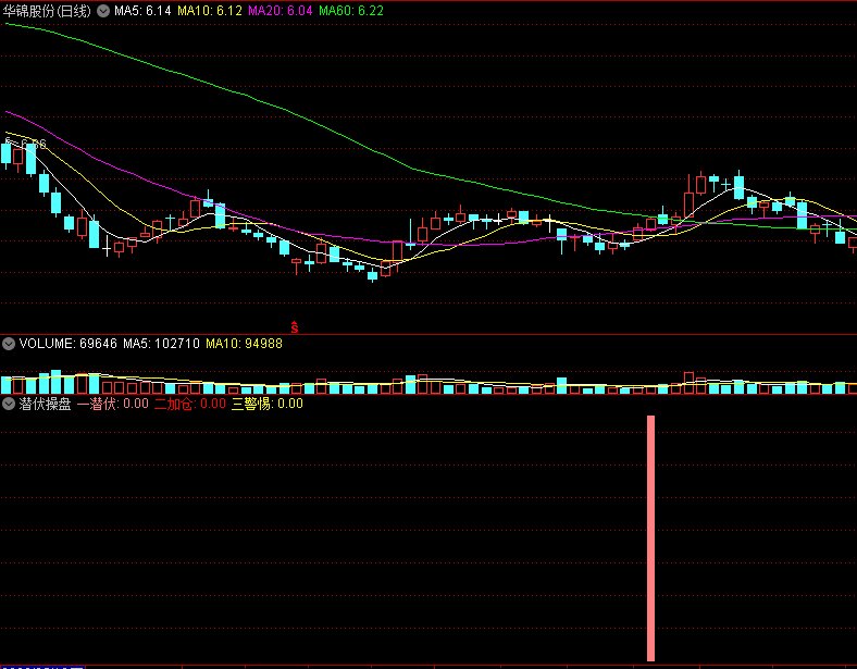 〖潜伏操盘〗副图指标 MACD+VOL+均线 支持手机电脑版 通达信 源码