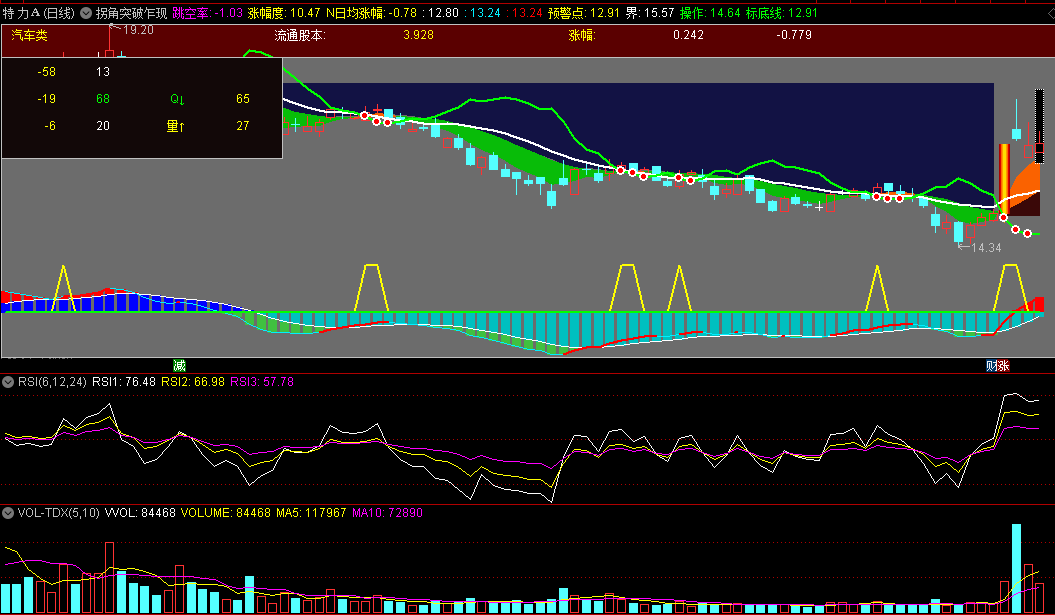 〖拐角突破乍现〗主图指标 成交量比差 转折标底 通达信 源码