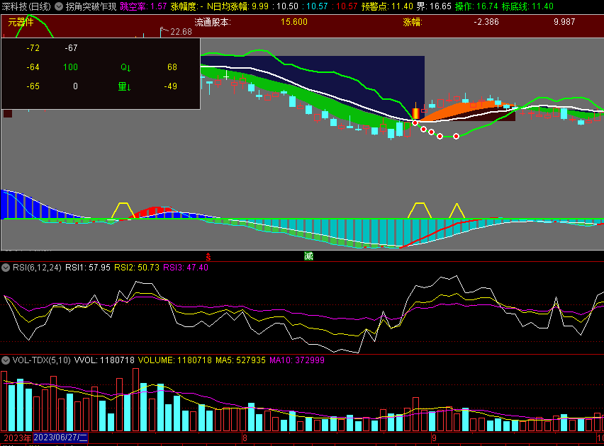 〖拐角突破乍现〗主图指标 成交量比差 转折标底 通达信 源码