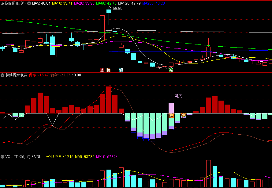 〖超跌爆发低买〗副图/选股指标 备战做空超跌区 绝底拉升不犹豫 通达信 源码